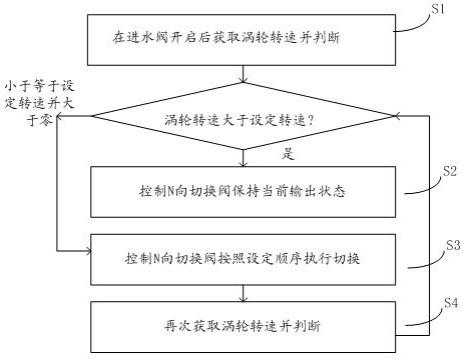 洗碗机控制方法及洗碗机与流程