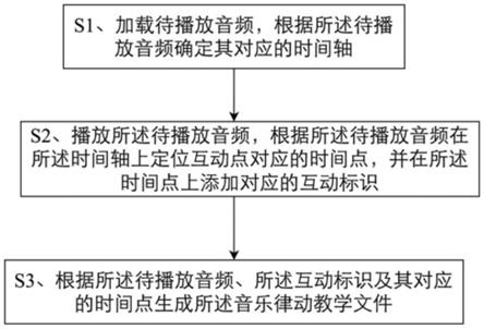 一种音乐律动教学文件的生成方法及终端与流程