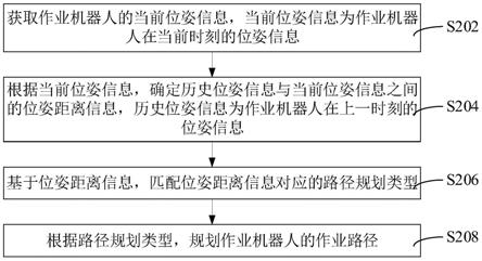 作业路径规划方法、装置、电子设备和存储介质与流程