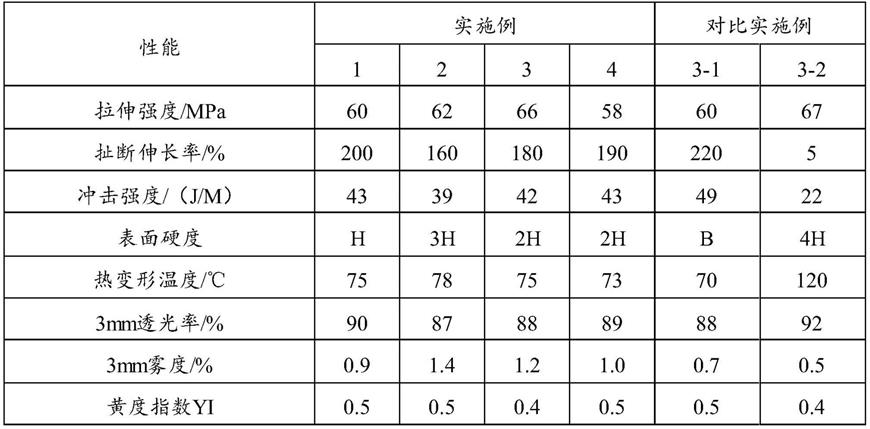 一种改性聚酯透明复合材料及其制备方法与流程