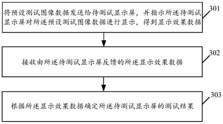 显示屏的显示功能测试方法及相关装置与流程