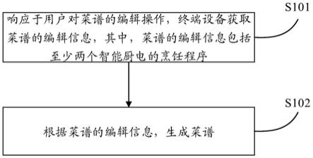 一种菜谱的配置、执行方法及装置与流程