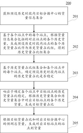 站点到货量预测方法、装置、电子设备和计算机可读介质与流程