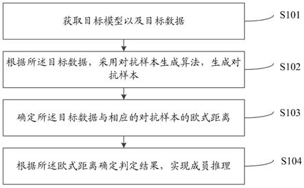 一种面向机器学习模型的成员推理隐私攻击方法及系统