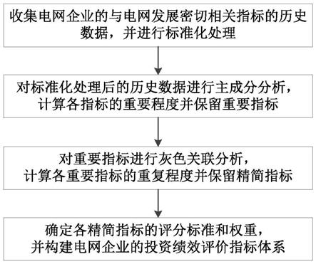 一种电网企业的投资绩效评价指标体系的构建方法及装置与流程