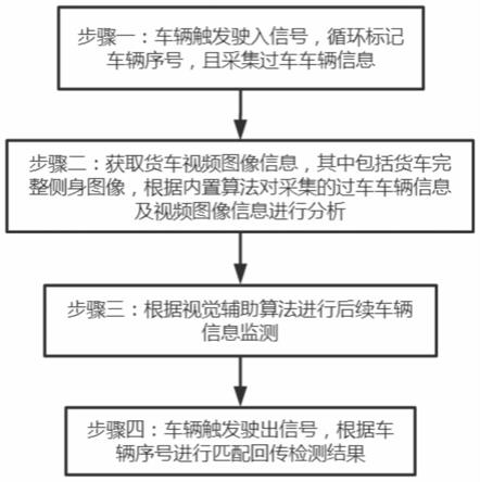 一种用于货车不停车称重的视觉辅助研判方法及系统与流程