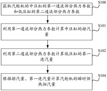 汽轮机瞬时供热抽汽量的计算方法、装置及电子设备与流程