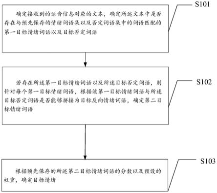 一种情绪识别方法、装置、设备及介质与流程