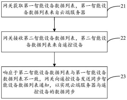 一种智能设备管理方法、网关和计算机可读存储介质与流程