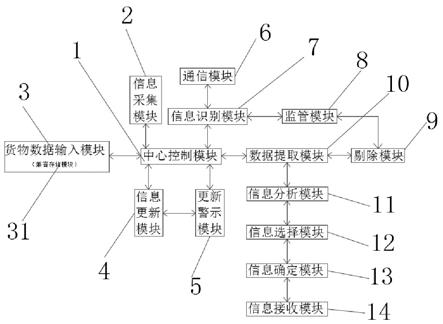 一种基于主从节点模式的物联网物流通信系统