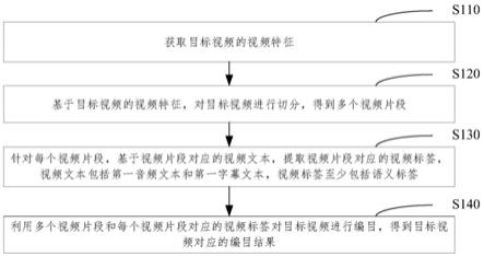 视频编目方法、装置、设备、系统及介质与流程