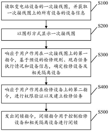 电力防误检修管理方法、系统、设备和存储介质与流程