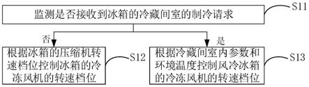 一种风冷冰箱控制方法、装置及风冷冰箱与流程