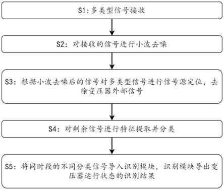 变压器运行状态的多类型局放信号实时提取方法与流程