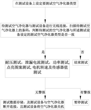 一种空气净化器的自动测试方法及系统与流程