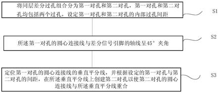 一种PCB差分过孔设计方法及PCB设计方法与流程