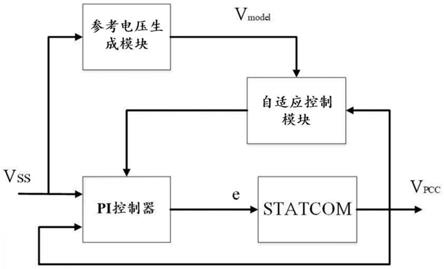 一种STATCOM的自适应控制系统及方法与流程