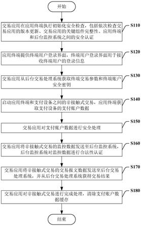 非接触式交易的安全支付方法及系统与流程