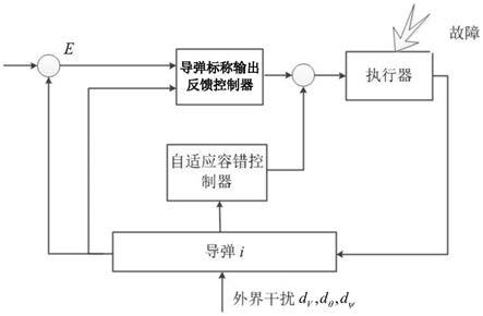 基于执行器故障的高超声速导弹的自适应容错控制器