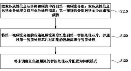 智能业务集群调度方法、装置、电子设备及存储介质与流程