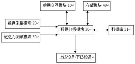 一种记忆力损害预防系统及方法与流程