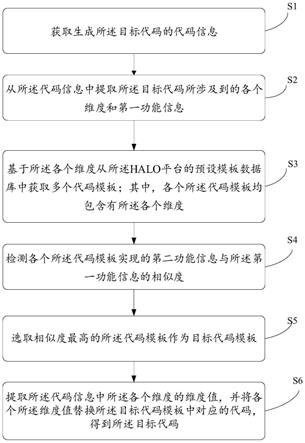 基于HALO平台的目标代码生成方法、装置、设备及介质与流程