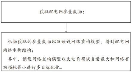 一种配电网网络重构方法及系统与流程