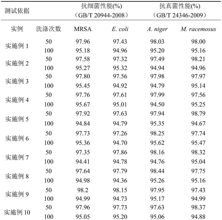 一种安全的持久抗菌天然纺织材料及其制备方法