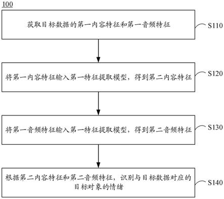 识别情绪的方法、训练情绪识别模型的方法、装置及设备与流程