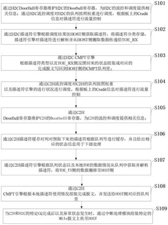 一种智能网卡快速DMA设计方法、系统、设备及终端