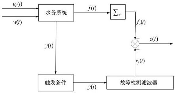 一种水务系统设备故障的事件触发异步检测方法