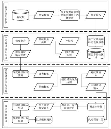 采用基于区域的神经元选择策略的模糊测试方法及终端