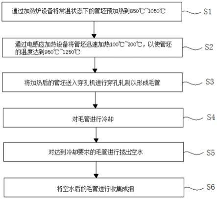 一种不锈钢无缝钢管的生产工艺及装置的制作方法