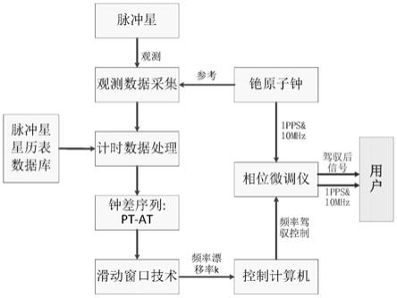 基于滑动窗口的脉冲星时驯服铯原子钟的方法