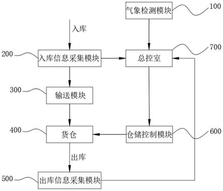 一种基于大数据的物流仓储管理系统的制作方法