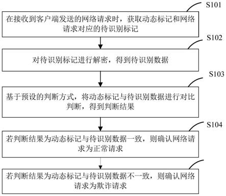 基于动态验签的反欺诈动态识别方法、装置及相关设备与流程