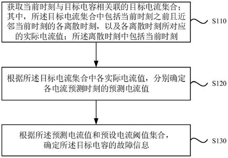 一种电容故障预警方法、装置、电子设备及存储介质与流程