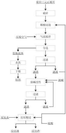 一种预处理待回收三元正极片的方法与流程