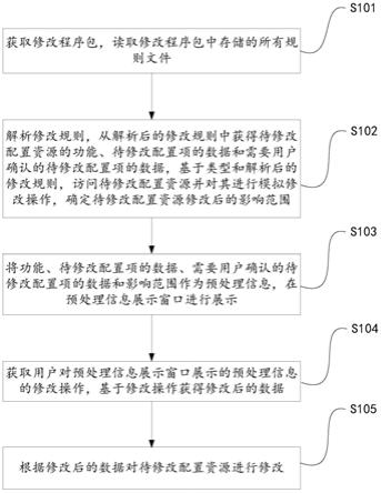 一种修改配置的方法、系统、设备及存储介质与流程