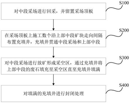 急倾斜极薄矿体采空区嗣后干式充填采矿方法及用途与流程