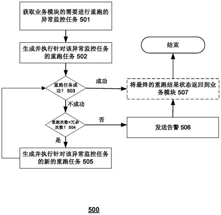 一种基于数据业务监控的自动数据业务重跑方法与流程