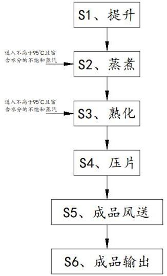 一种谷物低温蒸煮压片工艺的制作方法