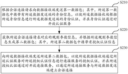 会话连接方法及装置、设备与流程