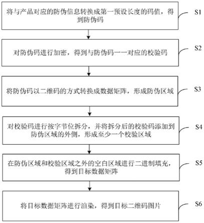 基于多区域的防伪码生成与校验方法、系统、设备及介质与流程