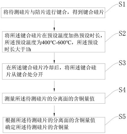 硅片含铜量的测定方法与流程