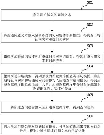 一种基于金融知识图谱的智能对话方法及装置、电子设备