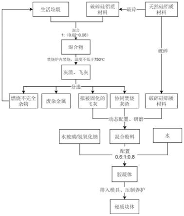 一种利用生活垃圾-硅铝质材料协同焚烧灰渣处置飞灰的方法与流程