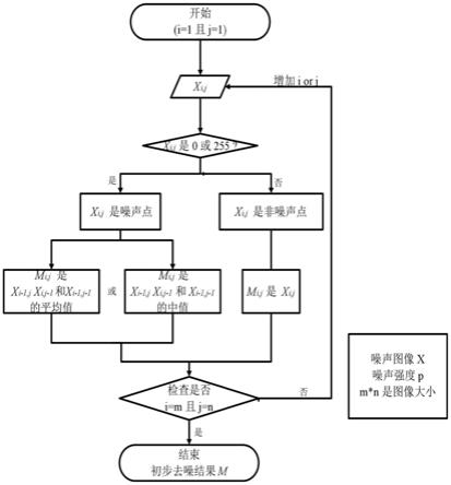 一种针对椒盐噪声的自适应非局部均值滤波方法