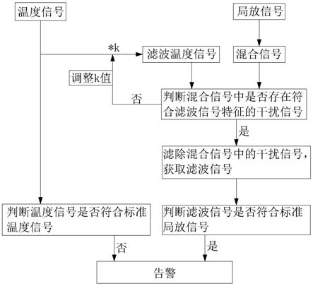 一种开关柜局部放电和温度联合监测系统及监测方法