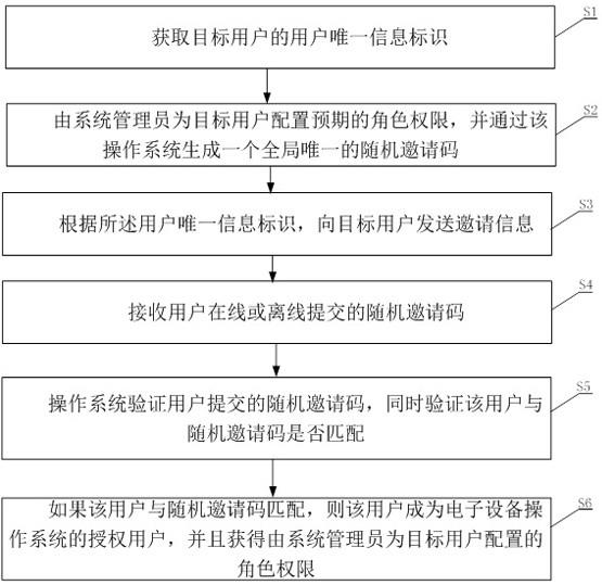 基于云边协同的操作系统的用户管理方法、系统及介质与流程